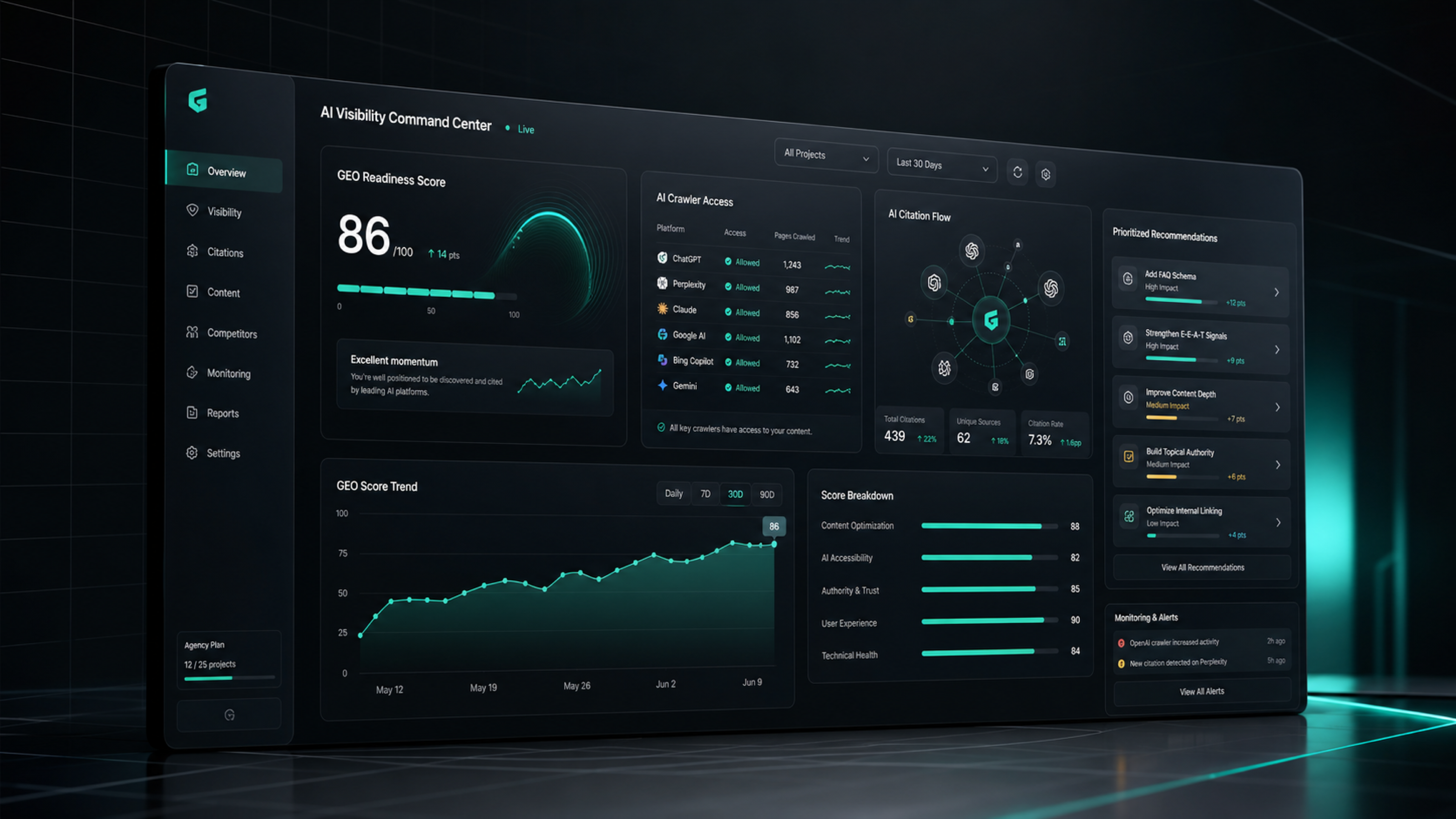 Large GeoReady AI visibility command center with GEO readiness score, AI crawler access, citation flow, recommendations, alerts, and score trend.