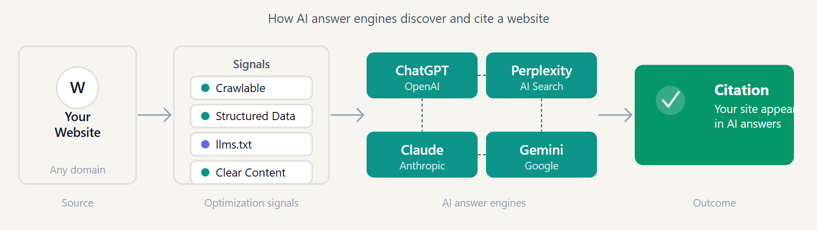 End-to-end diagram showing a website becoming crawlable, understandable, quotable, and eligible for AI citation.