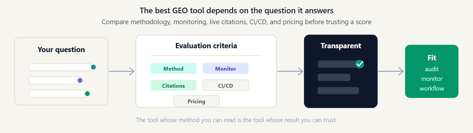 Diagram showing how a GEO tool should expose methodology, monitoring, workflow fit, and evidence before a team trusts the score.