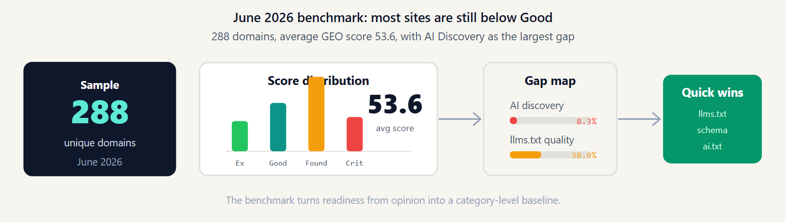 Benchmark distribution diagram showing audited sites grouped by AI search readiness bands.