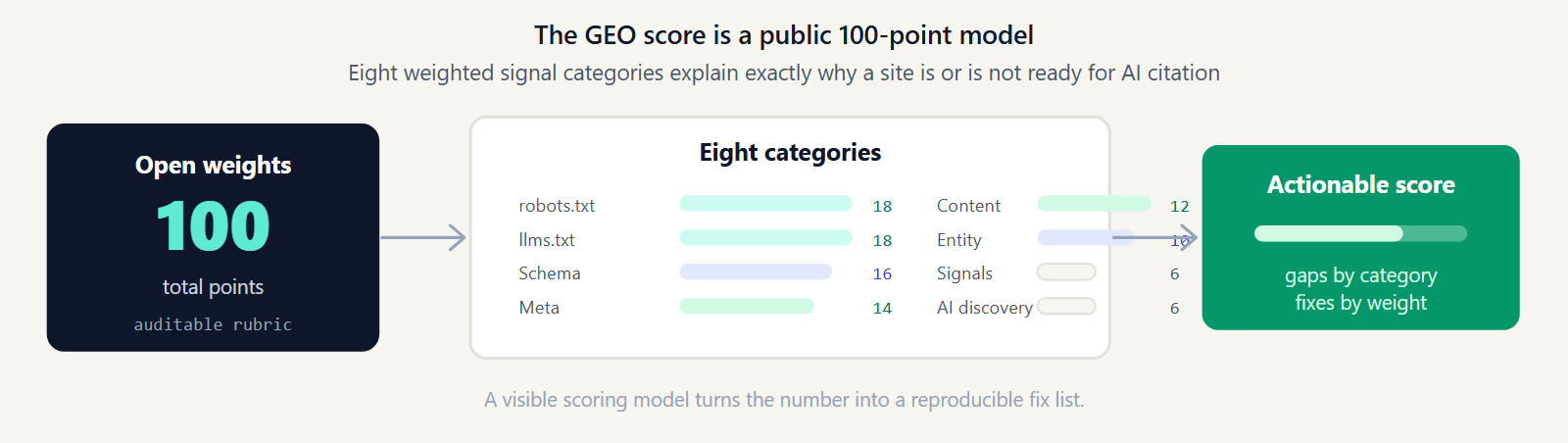Diagram of the eight published signal weights that make up the GeoReady score.