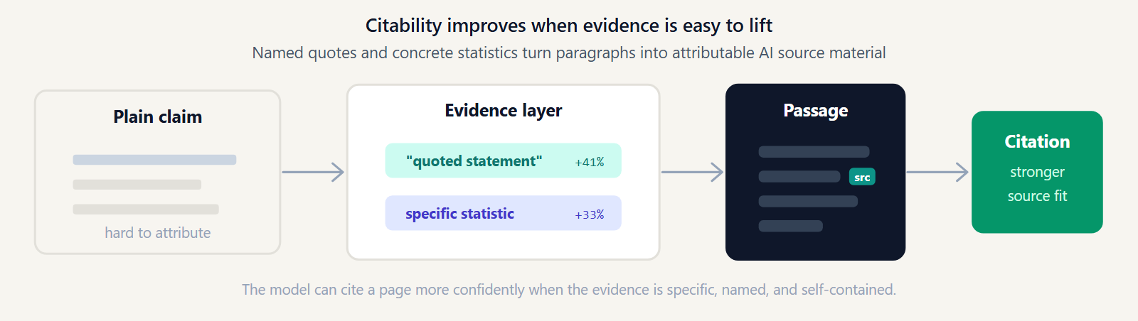 Diagram showing quotations, concrete statistics, and source-backed claims feeding stronger citability.
