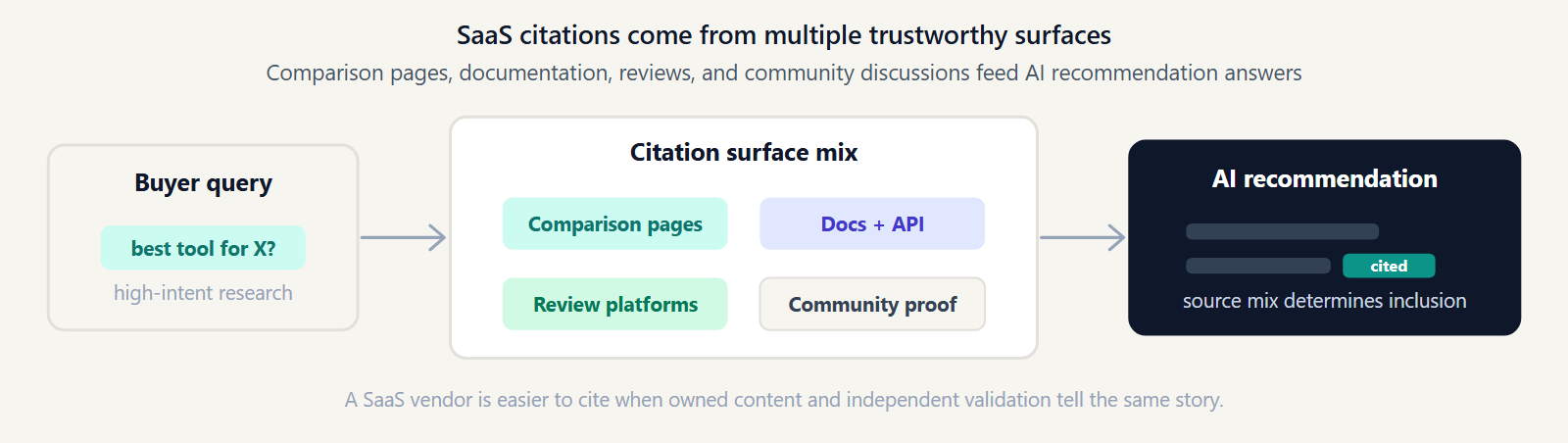 Diagram showing buyer SaaS queries flowing through comparison pages, documentation, reviews, and community proof into an AI recommendation.