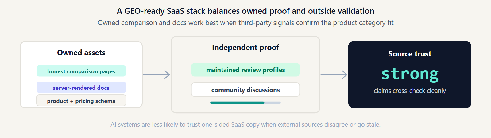 Diagram showing owned SaaS content assets and independent validation combining into stronger source trust.