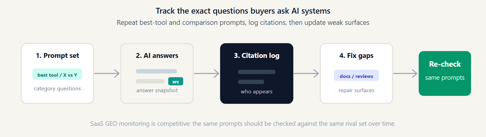 Loop diagram showing SaaS best-tool prompts, AI answers, citation logs, content fixes, and rechecks.